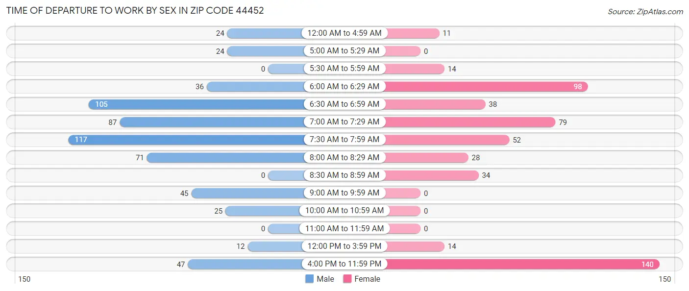 Time of Departure to Work by Sex in Zip Code 44452