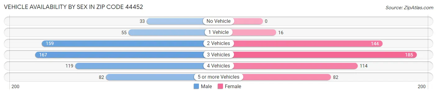 Vehicle Availability by Sex in Zip Code 44452