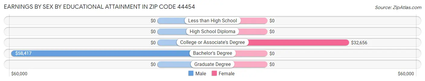 Earnings by Sex by Educational Attainment in Zip Code 44454
