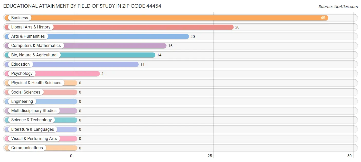 Educational Attainment by Field of Study in Zip Code 44454