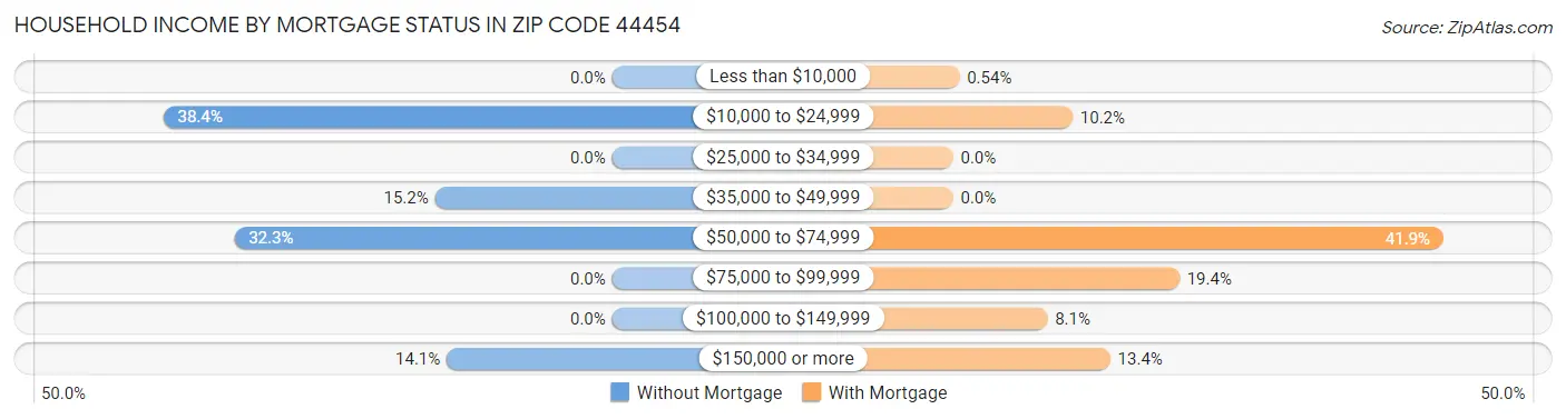 Household Income by Mortgage Status in Zip Code 44454