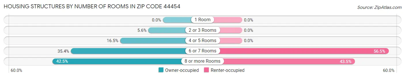 Housing Structures by Number of Rooms in Zip Code 44454