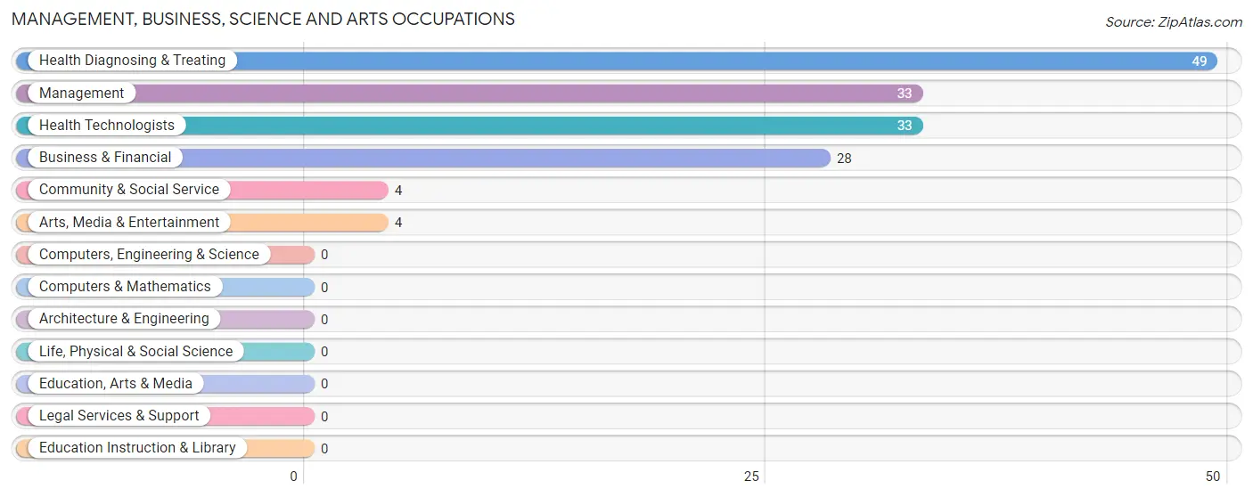 Management, Business, Science and Arts Occupations in Zip Code 44454