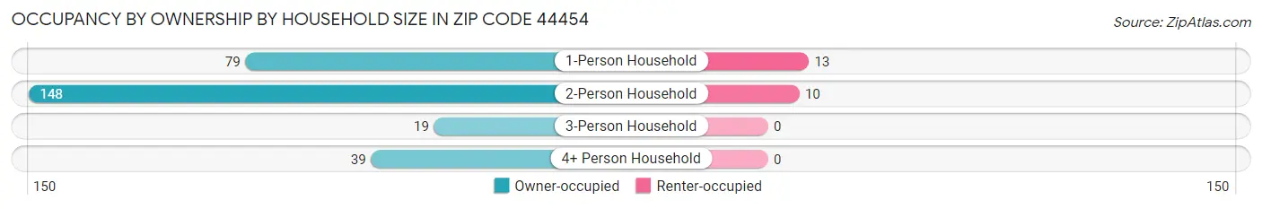 Occupancy by Ownership by Household Size in Zip Code 44454