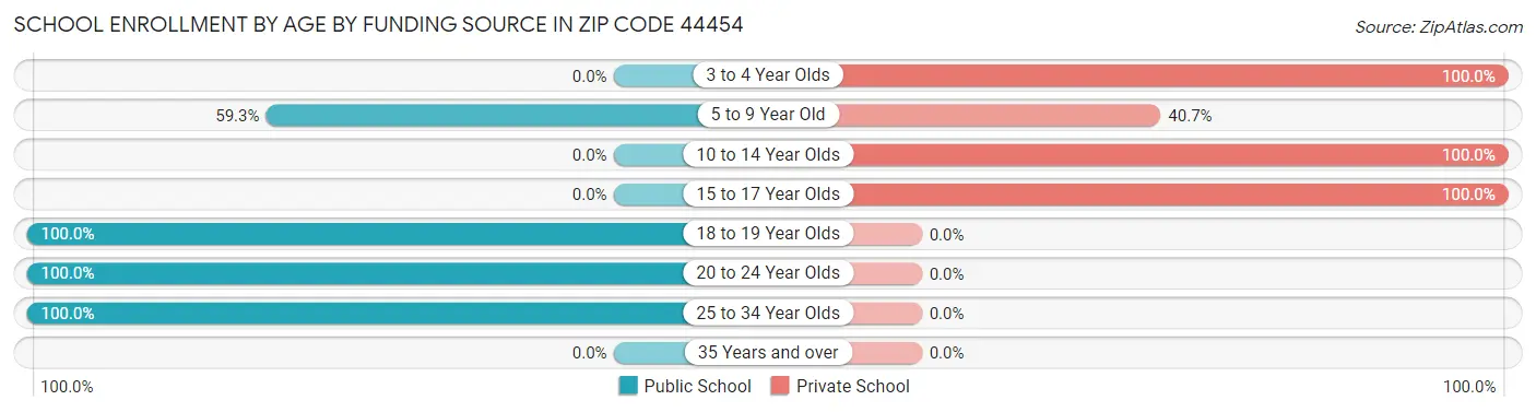 School Enrollment by Age by Funding Source in Zip Code 44454