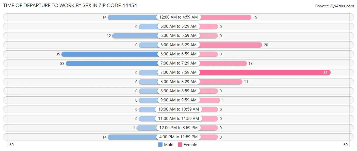 Time of Departure to Work by Sex in Zip Code 44454