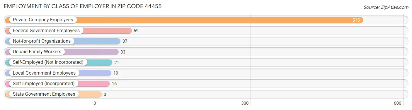 Employment by Class of Employer in Zip Code 44455