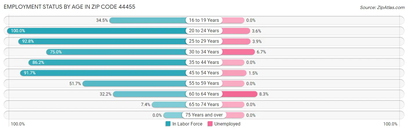 Employment Status by Age in Zip Code 44455