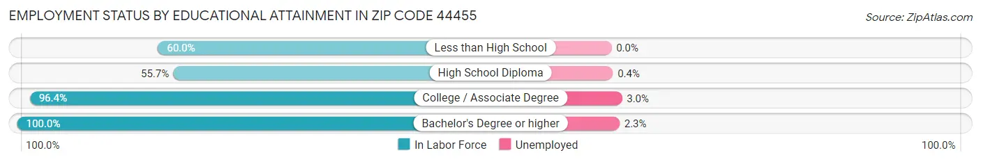 Employment Status by Educational Attainment in Zip Code 44455