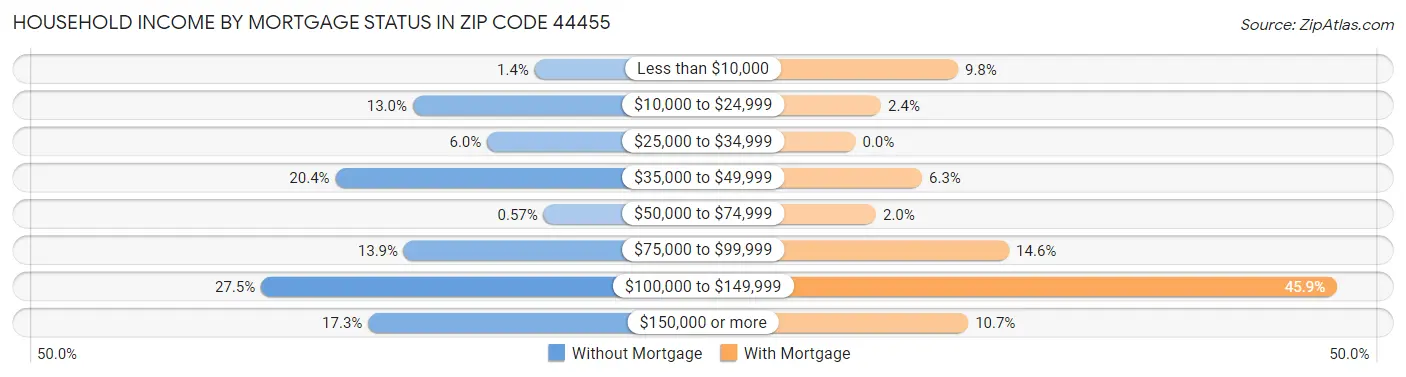 Household Income by Mortgage Status in Zip Code 44455