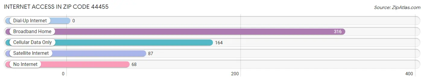 Internet Access in Zip Code 44455