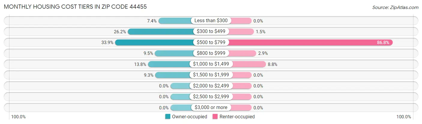 Monthly Housing Cost Tiers in Zip Code 44455