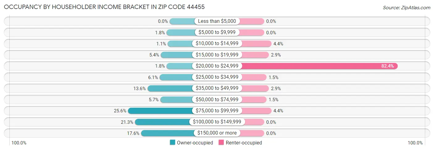 Occupancy by Householder Income Bracket in Zip Code 44455
