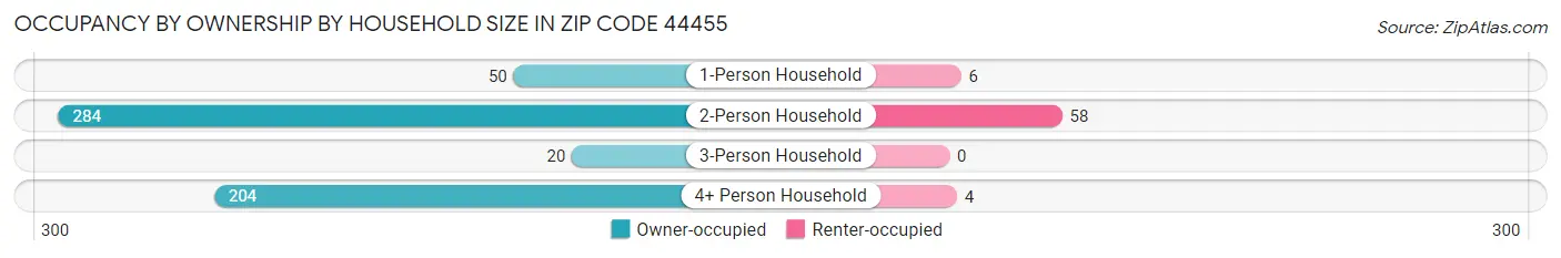 Occupancy by Ownership by Household Size in Zip Code 44455