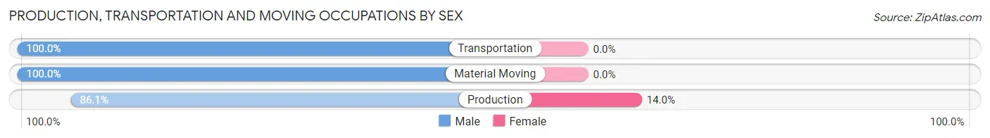 Production, Transportation and Moving Occupations by Sex in Zip Code 44455