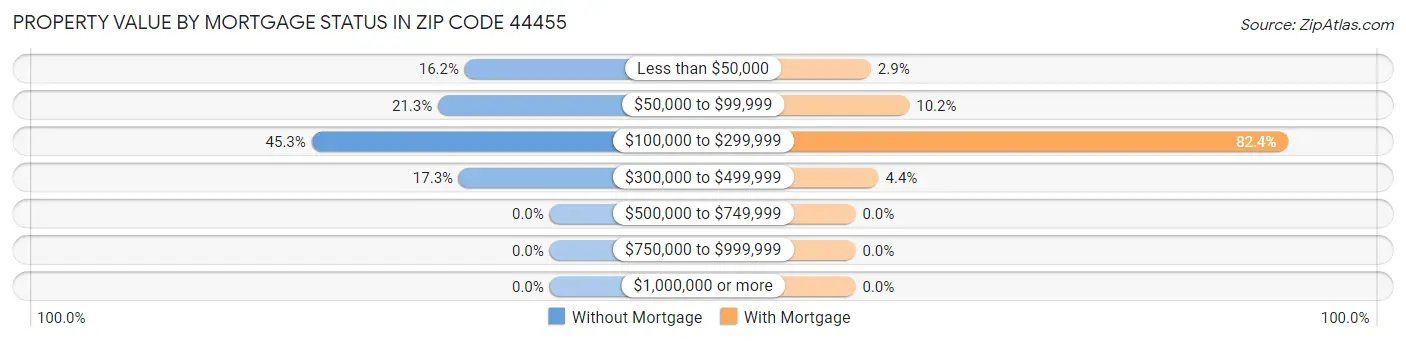 Property Value by Mortgage Status in Zip Code 44455