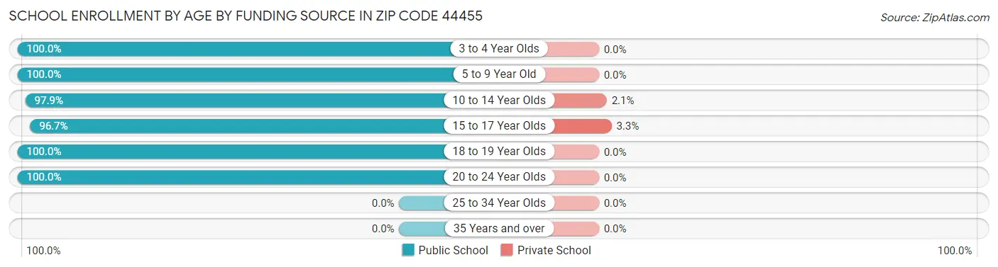 School Enrollment by Age by Funding Source in Zip Code 44455
