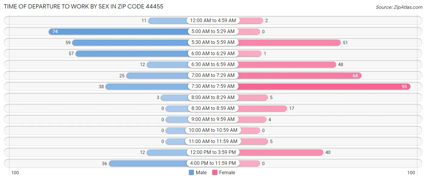 Time of Departure to Work by Sex in Zip Code 44455