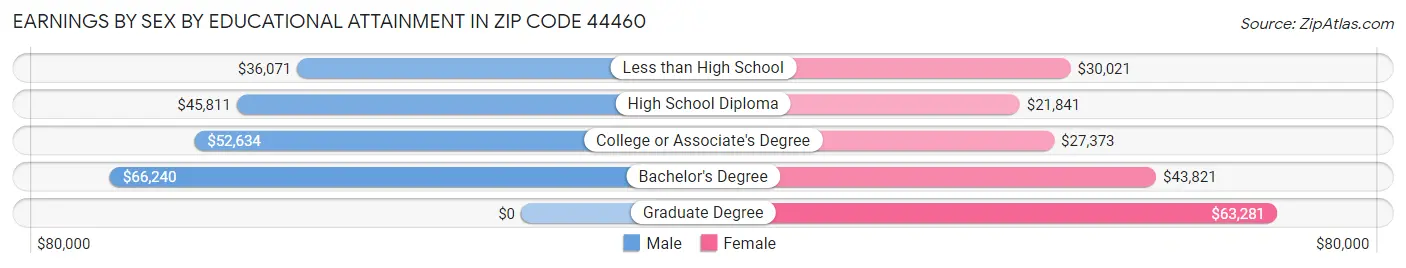 Earnings by Sex by Educational Attainment in Zip Code 44460