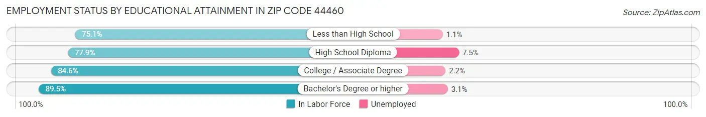 Employment Status by Educational Attainment in Zip Code 44460
