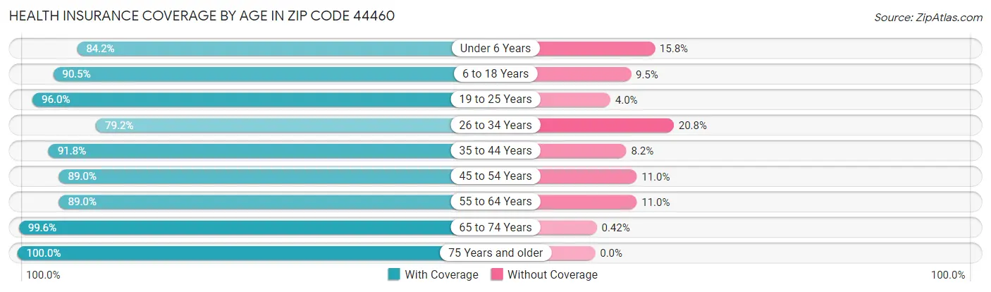 Health Insurance Coverage by Age in Zip Code 44460