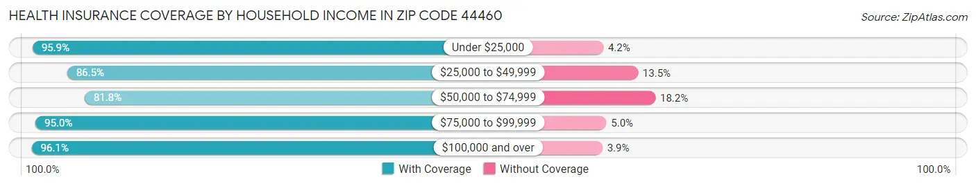 Health Insurance Coverage by Household Income in Zip Code 44460