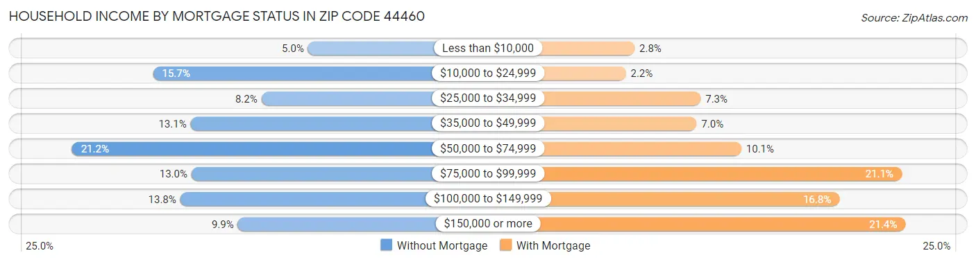 Household Income by Mortgage Status in Zip Code 44460