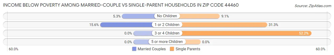 Income Below Poverty Among Married-Couple vs Single-Parent Households in Zip Code 44460