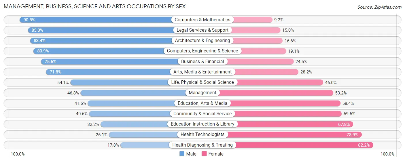 Management, Business, Science and Arts Occupations by Sex in Zip Code 44460