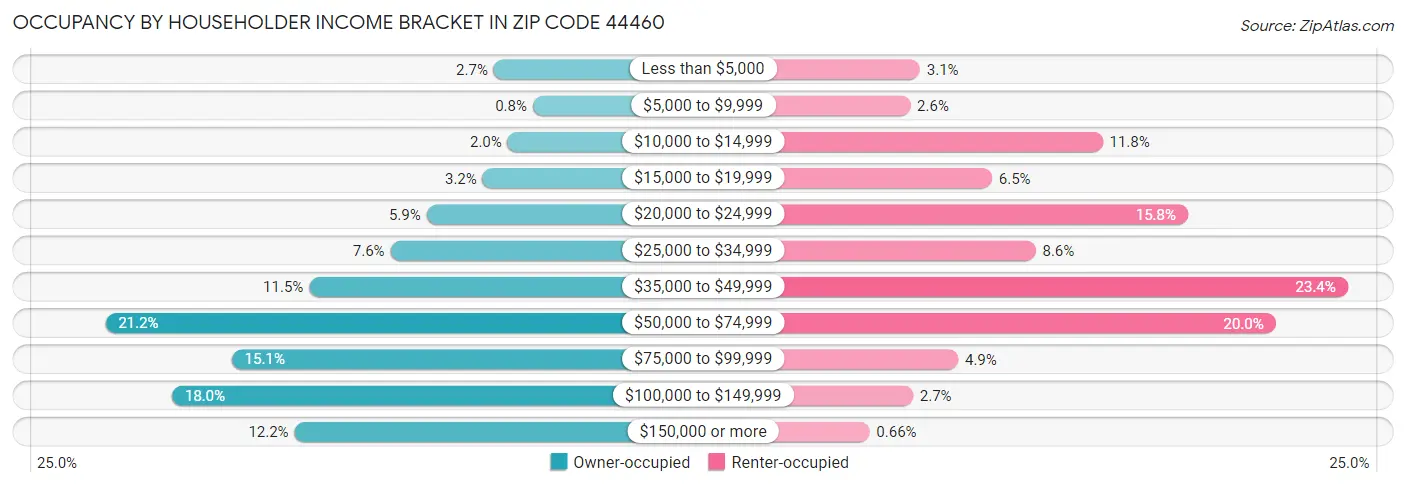 Occupancy by Householder Income Bracket in Zip Code 44460
