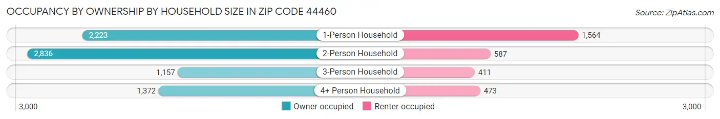 Occupancy by Ownership by Household Size in Zip Code 44460