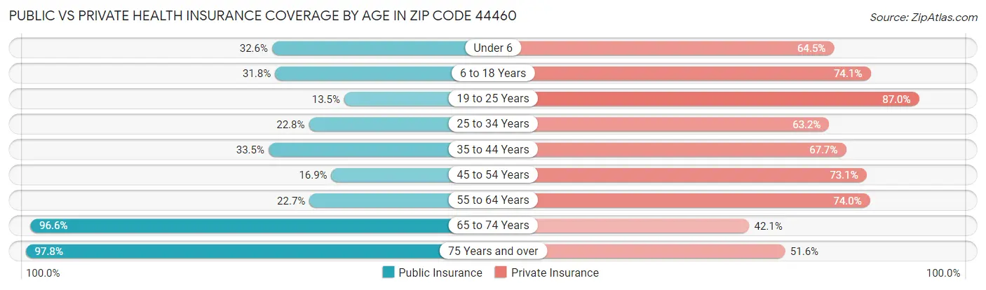 Public vs Private Health Insurance Coverage by Age in Zip Code 44460