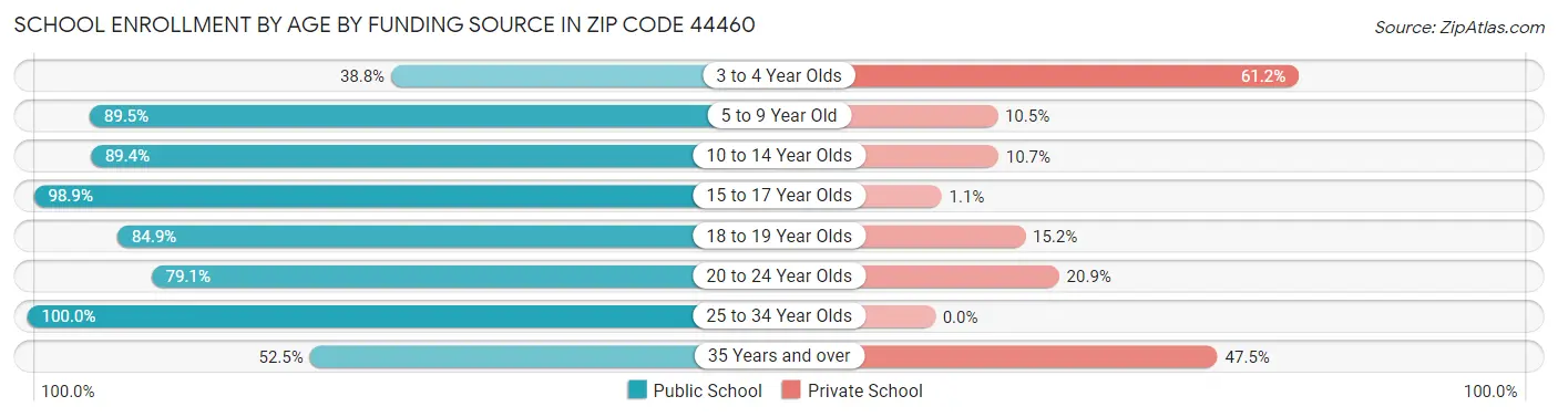 School Enrollment by Age by Funding Source in Zip Code 44460