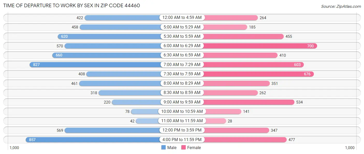 Time of Departure to Work by Sex in Zip Code 44460