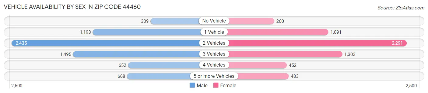 Vehicle Availability by Sex in Zip Code 44460