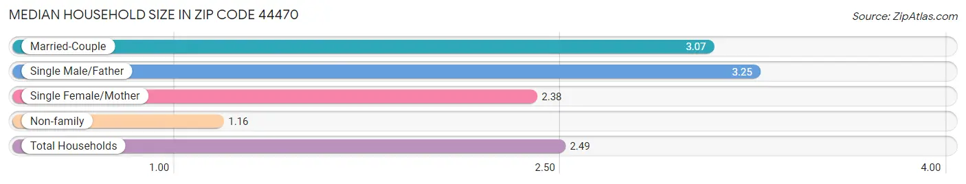 Median Household Size in Zip Code 44470