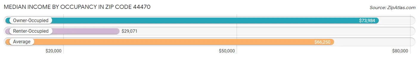 Median Income by Occupancy in Zip Code 44470