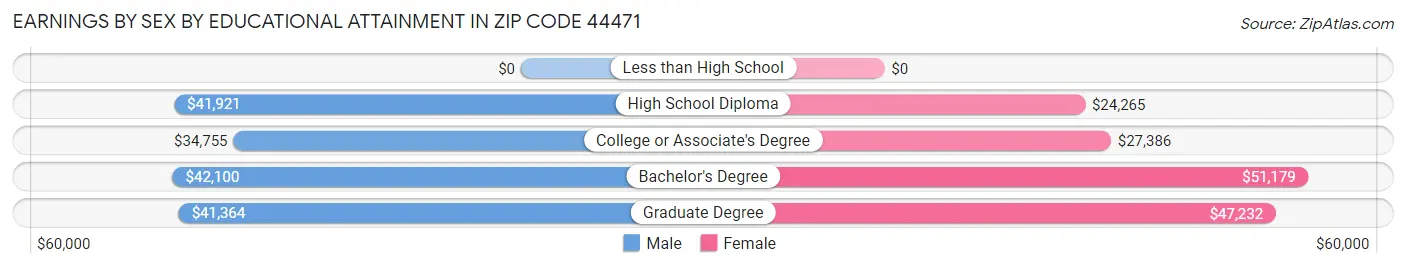 Earnings by Sex by Educational Attainment in Zip Code 44471