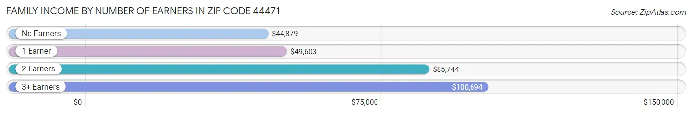 Family Income by Number of Earners in Zip Code 44471