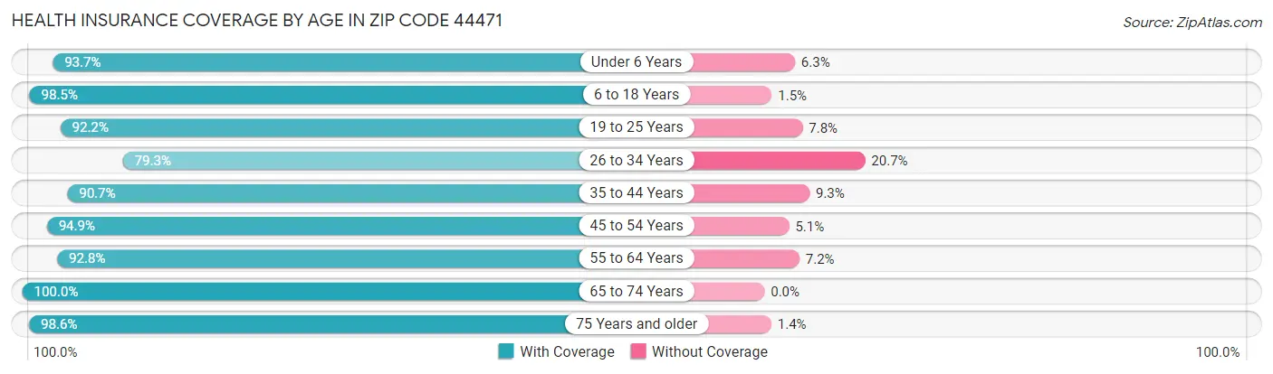 Health Insurance Coverage by Age in Zip Code 44471