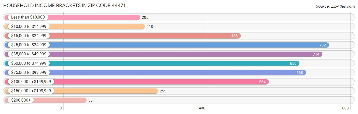 Household Income Brackets in Zip Code 44471