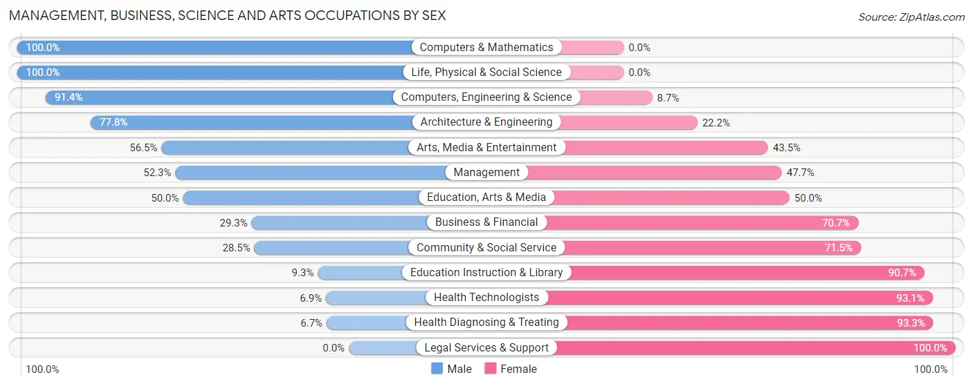 Management, Business, Science and Arts Occupations by Sex in Zip Code 44471