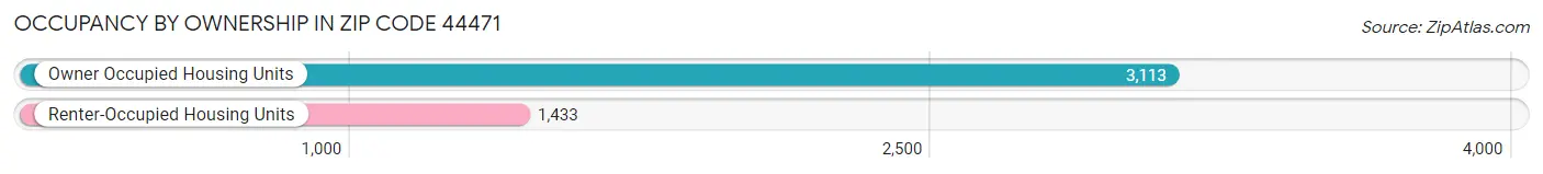 Occupancy by Ownership in Zip Code 44471