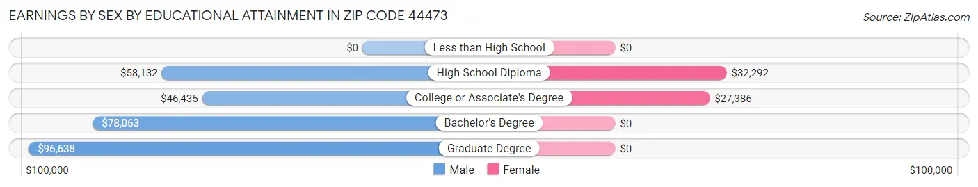 Earnings by Sex by Educational Attainment in Zip Code 44473