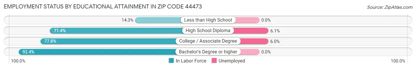 Employment Status by Educational Attainment in Zip Code 44473