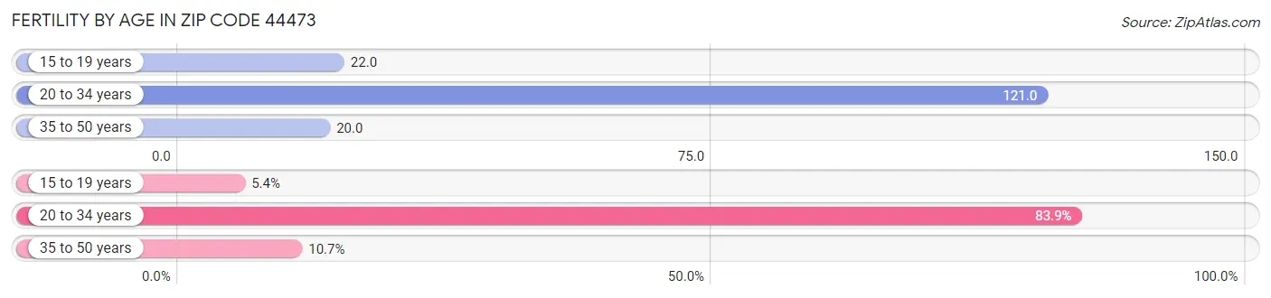 Female Fertility by Age in Zip Code 44473