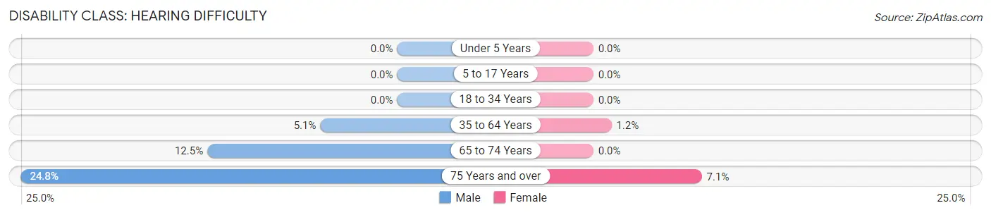 Disability in Zip Code 44473: <span>Hearing Difficulty</span>