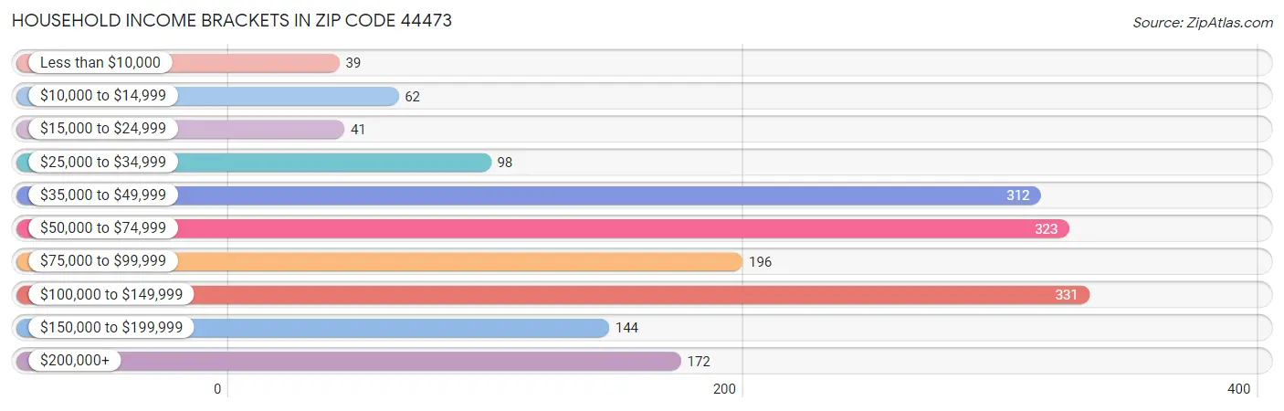 Household Income Brackets in Zip Code 44473