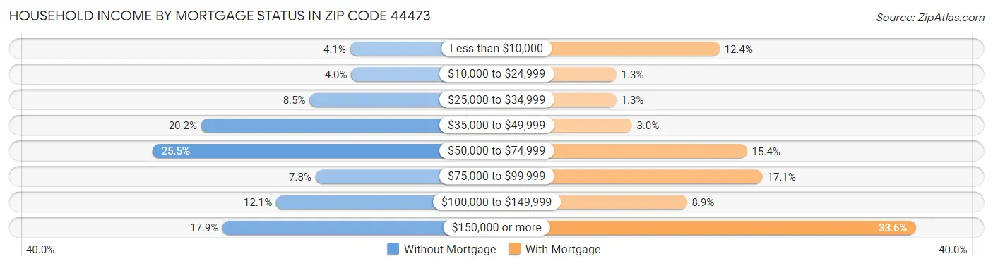 Household Income by Mortgage Status in Zip Code 44473