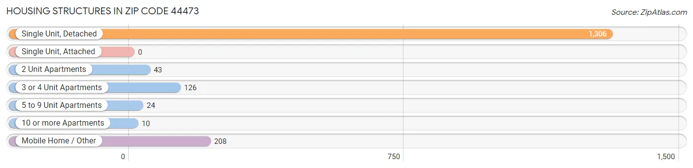 Housing Structures in Zip Code 44473